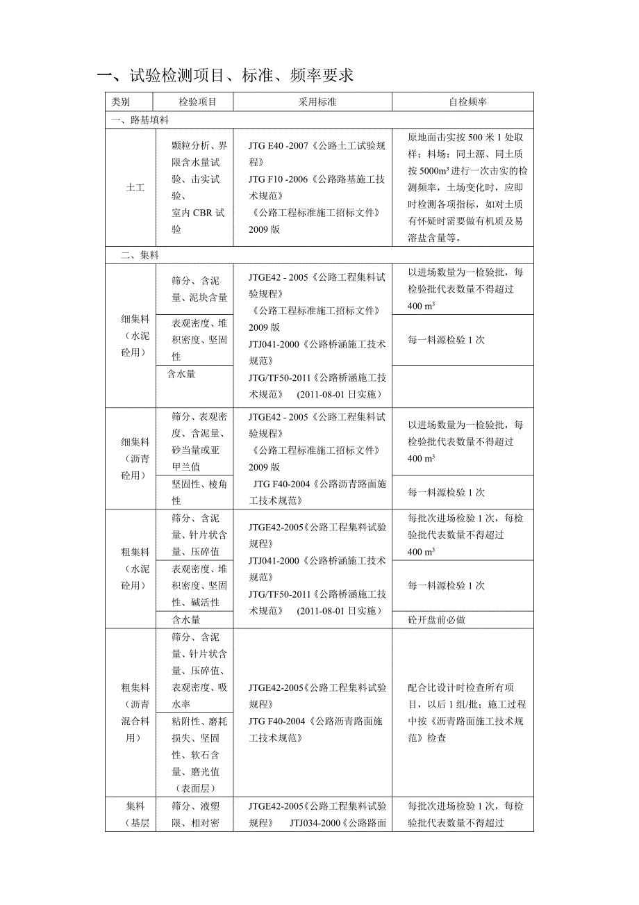 试验检测项目标准明细表_第2页