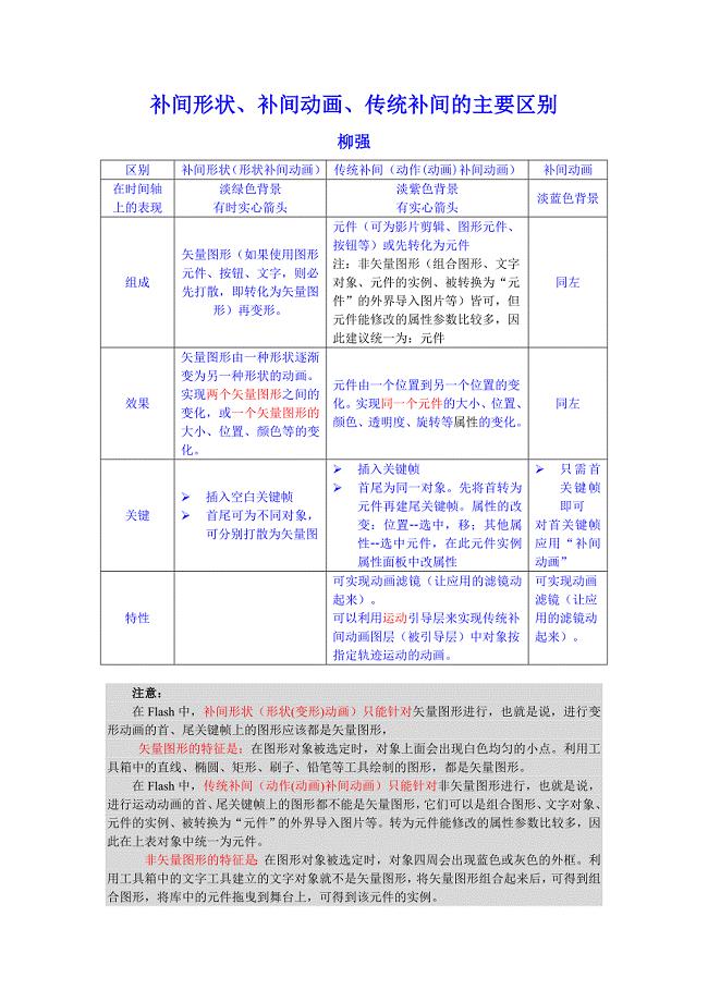 动画-补间形状、补间动画、传统补间的区别、制作要点及引导层、遮罩层的应用