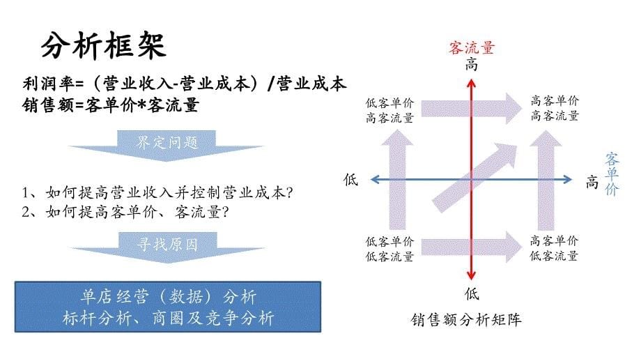 品牌连锁经营之单店盈利能力诊断与提升_第5页