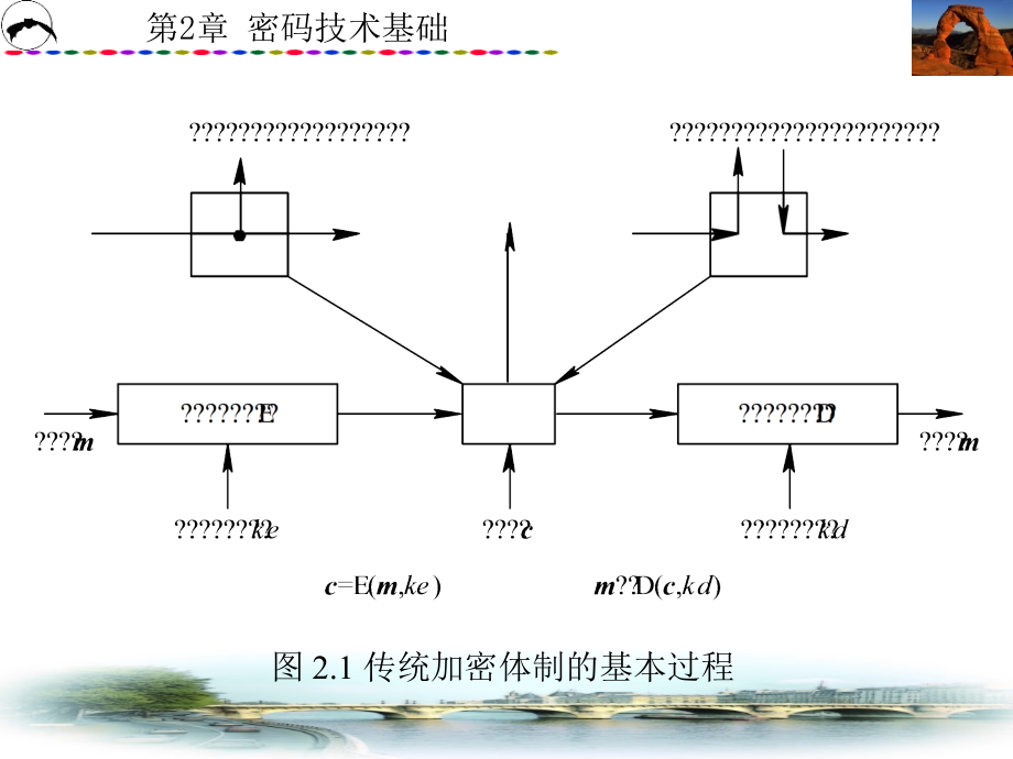 网络信息安全第二章_第4页