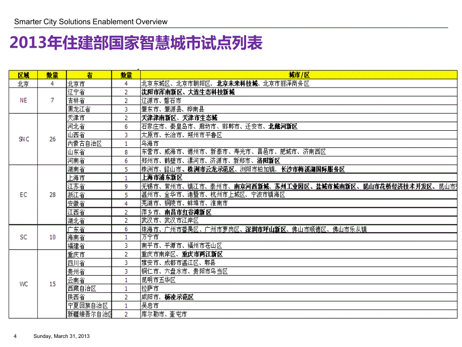 智慧城市总体解决2016_第4页