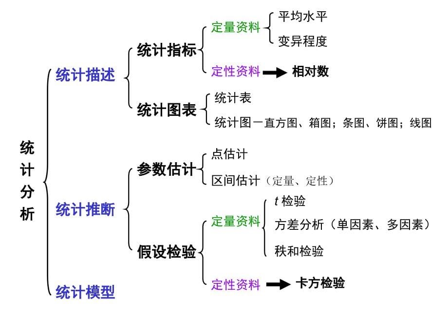 03-02 医学论文中常用统计分析方法SPSS操作及结果的正确表达_第5页