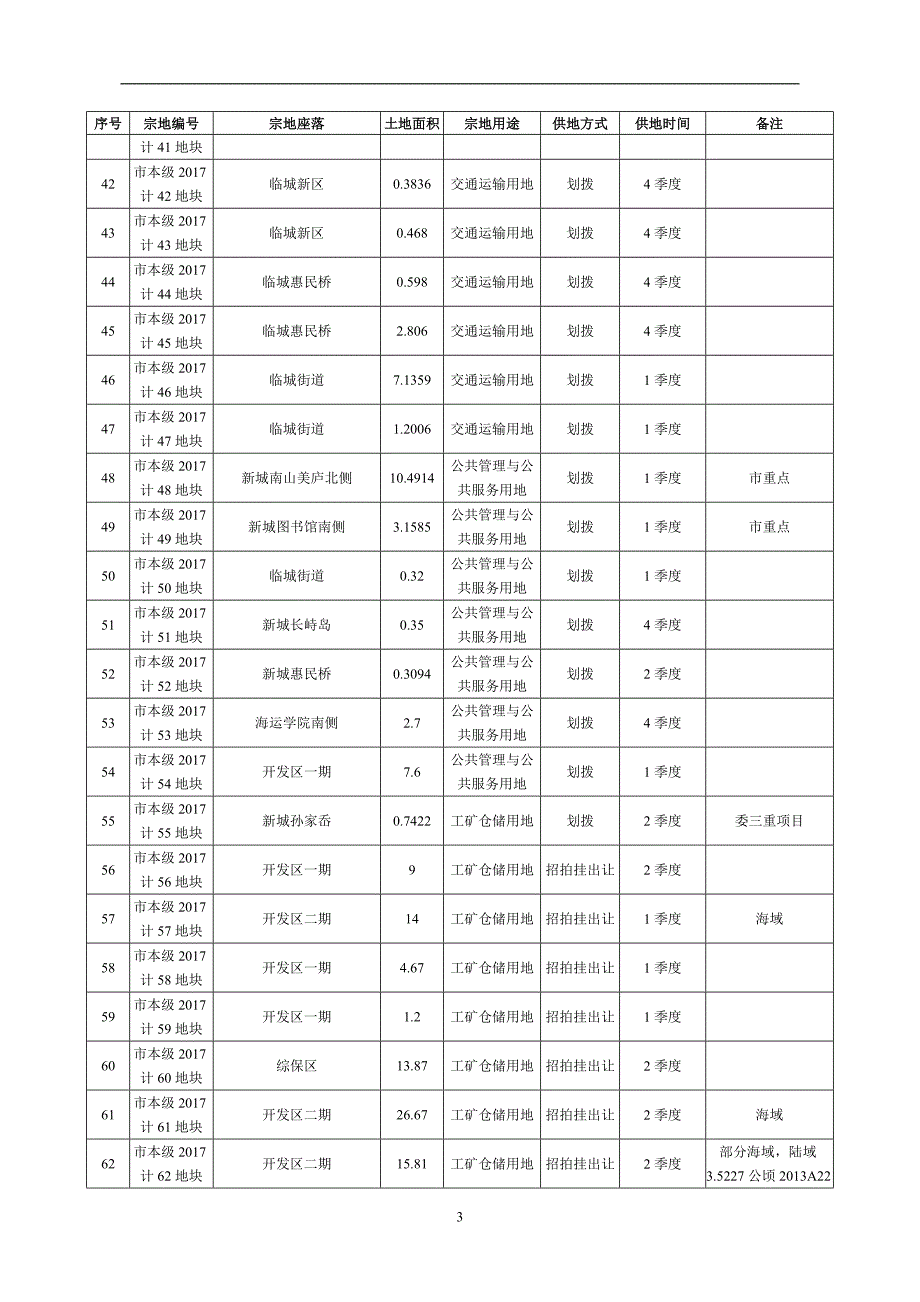 舟山市区2017年度国有建设用地供应宗地表_第3页