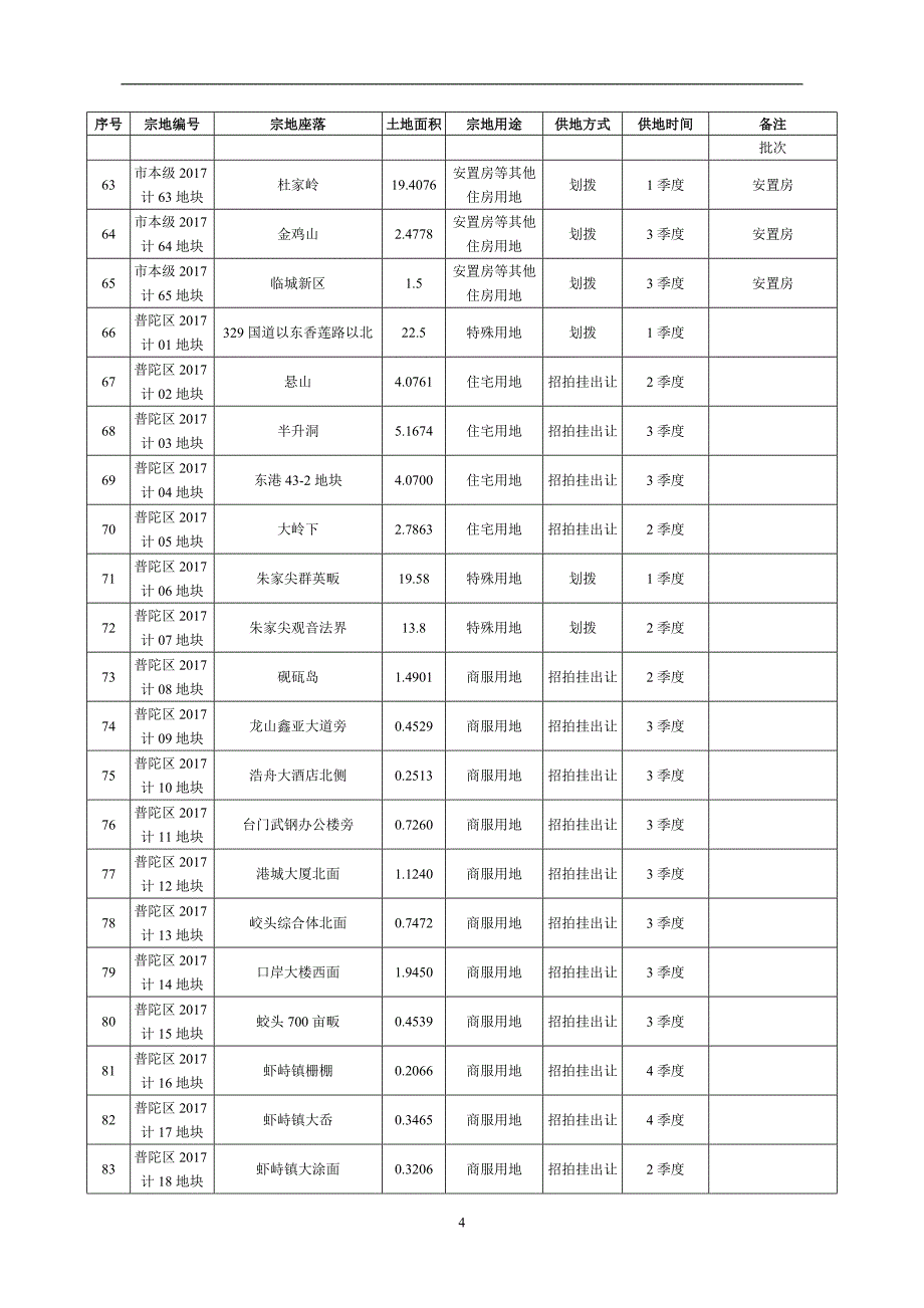 舟山市区2017年度国有建设用地供应宗地表_第4页