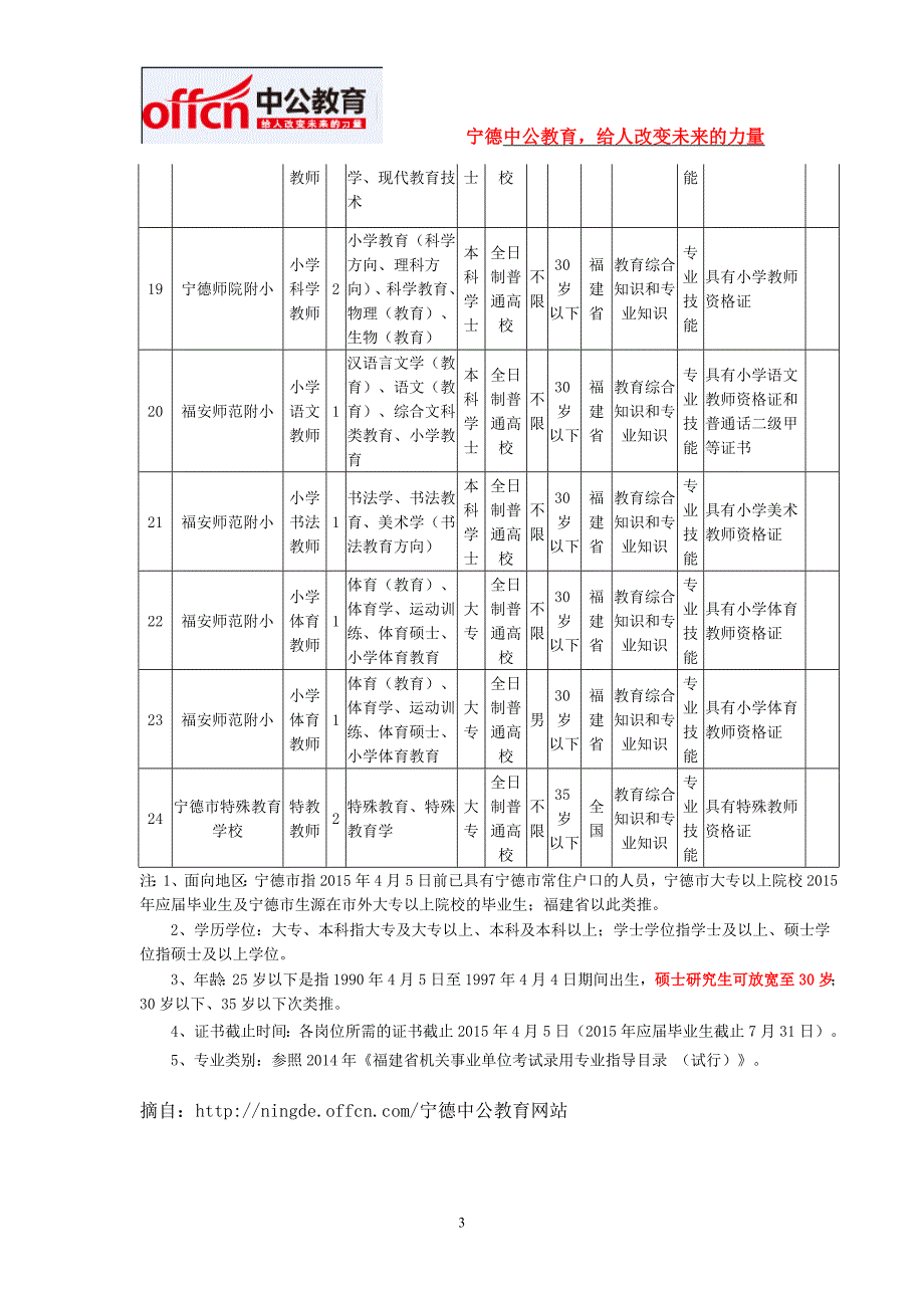 2015年福建宁德市市直教师招聘考试职位表_第3页