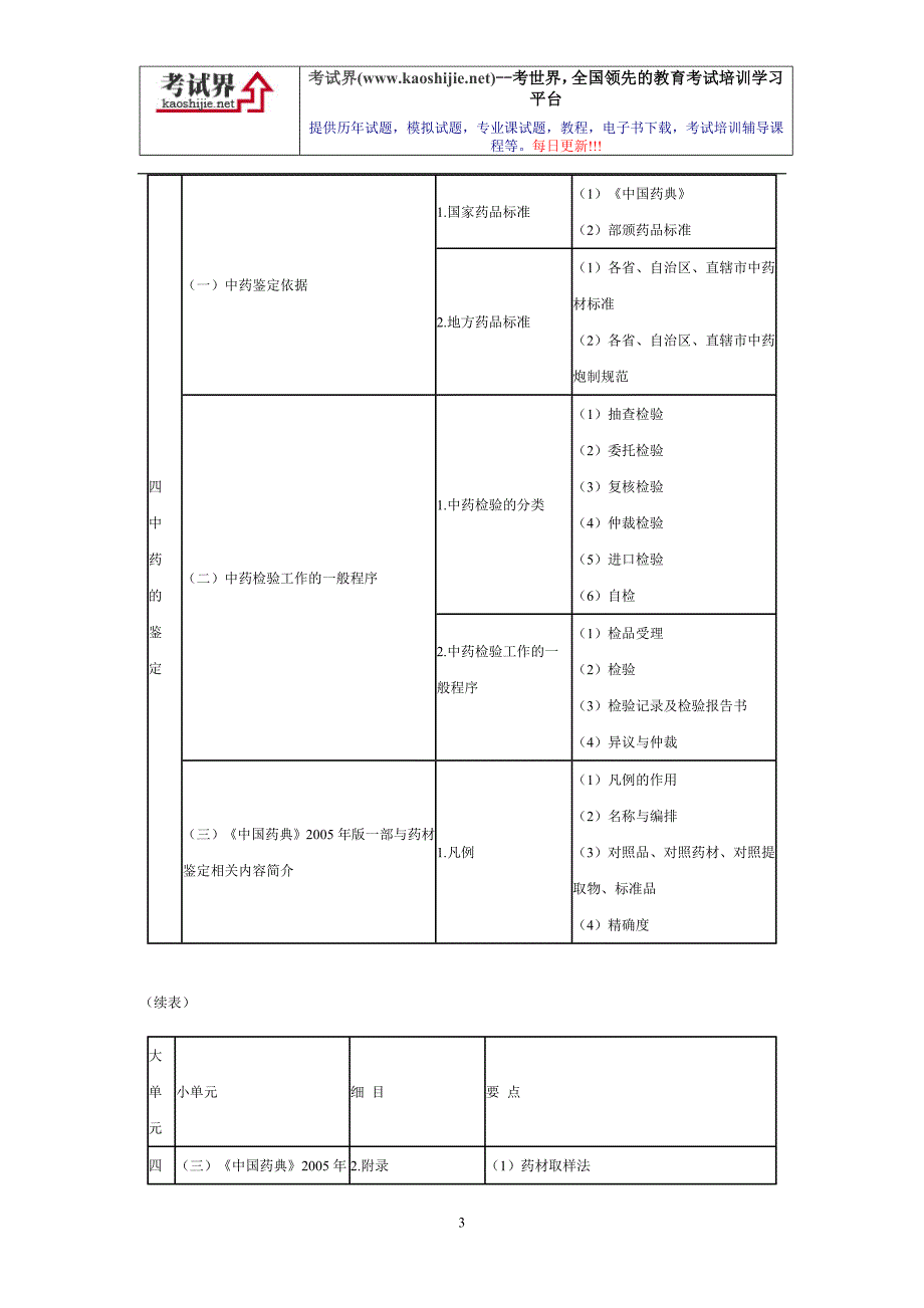 执业药师考试大纲中药鉴定学_第3页