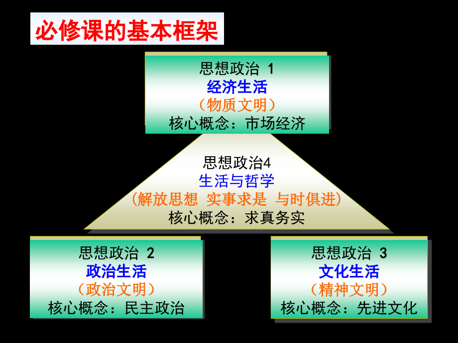 2012届高三政治【经济生活】一轮复习课件：第一单元复习(1)_第2页