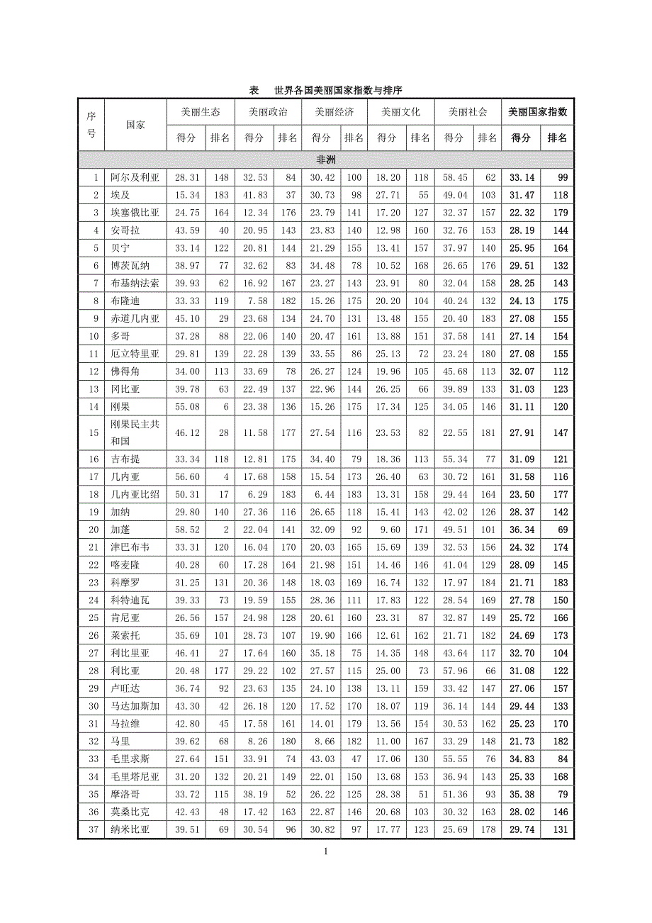 表世界各国美丽国家指数与排序_第1页