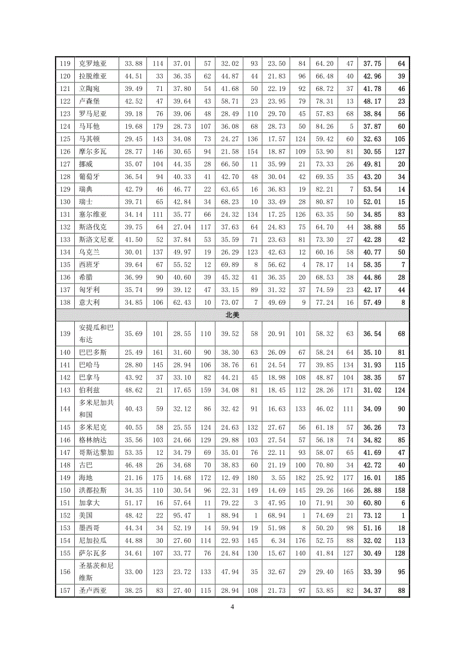 表世界各国美丽国家指数与排序_第4页