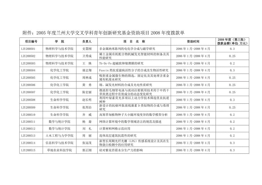 附件兰州大学交叉学科青年创新研究基金资助项