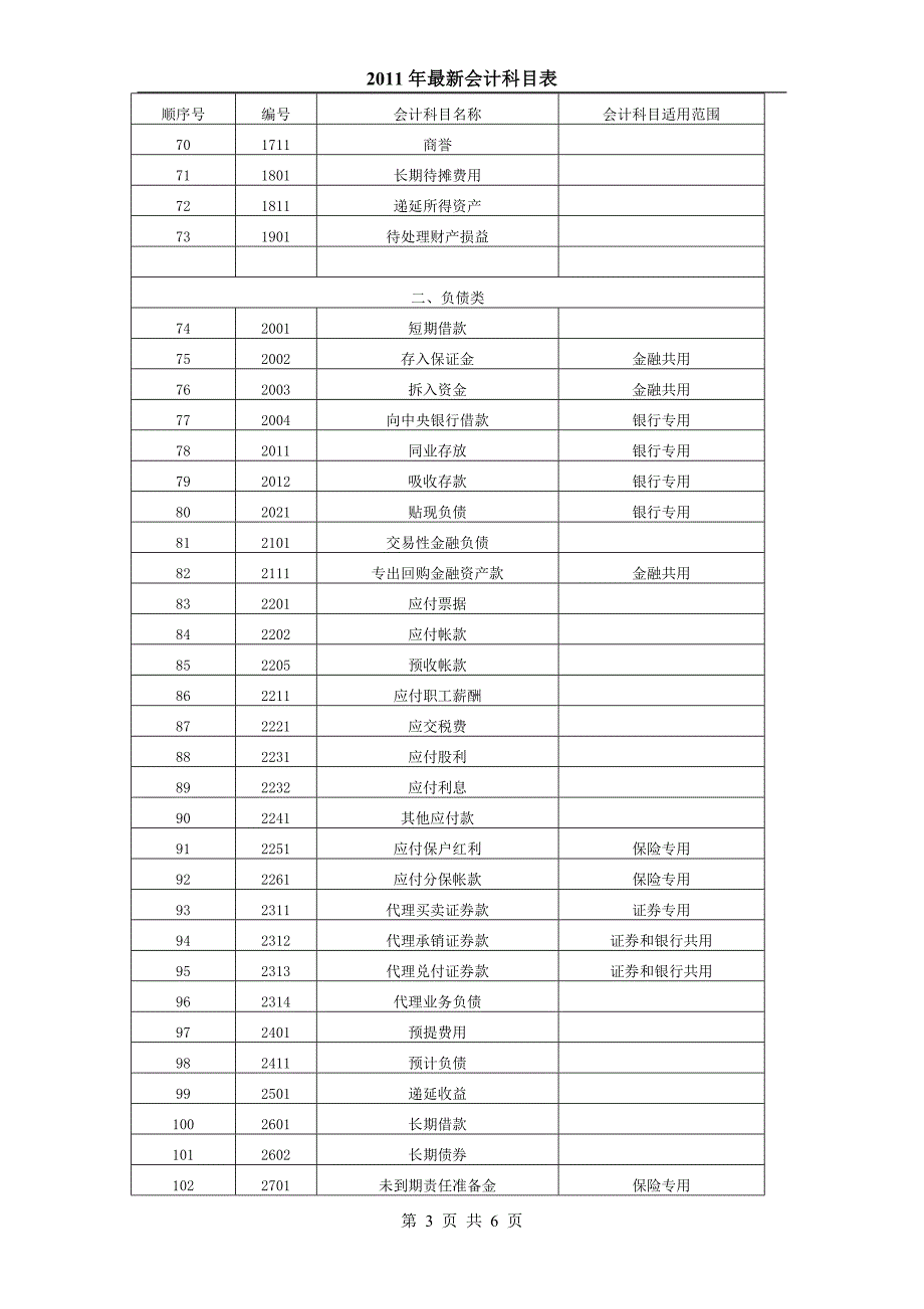 2011年最新会计科目表_第3页