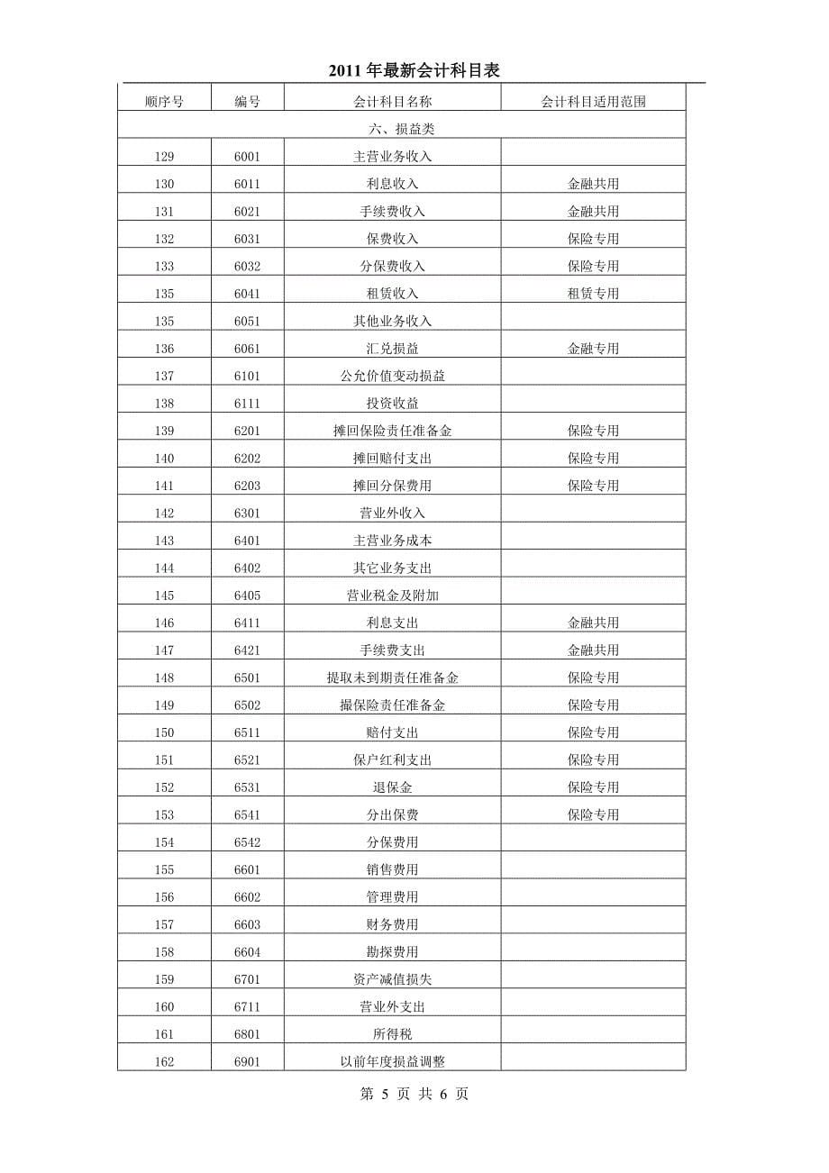 2011年最新会计科目表_第5页