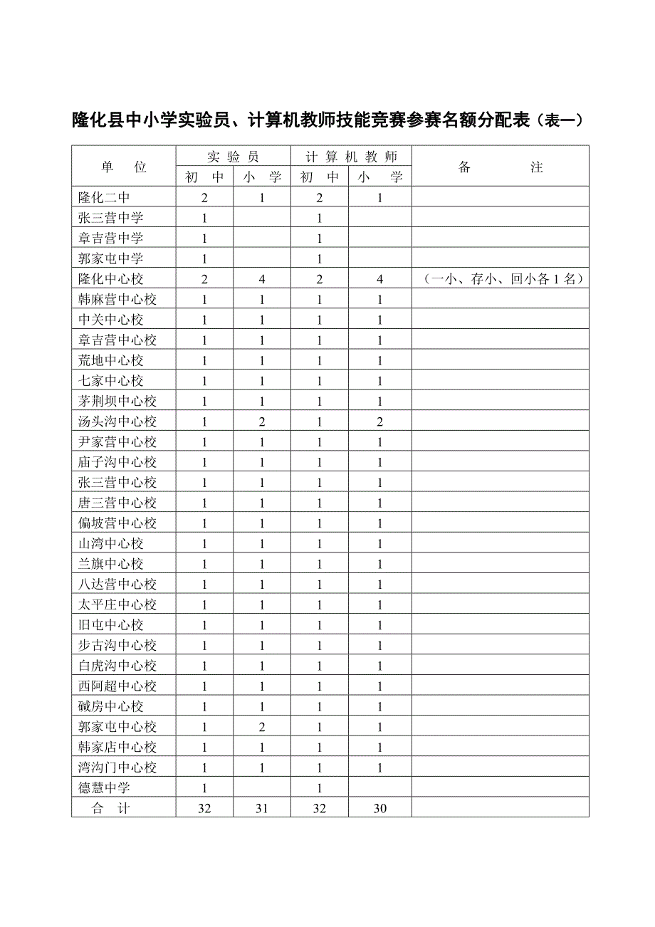 计算机教师技能竞赛参赛名额分配表(表一)_第1页