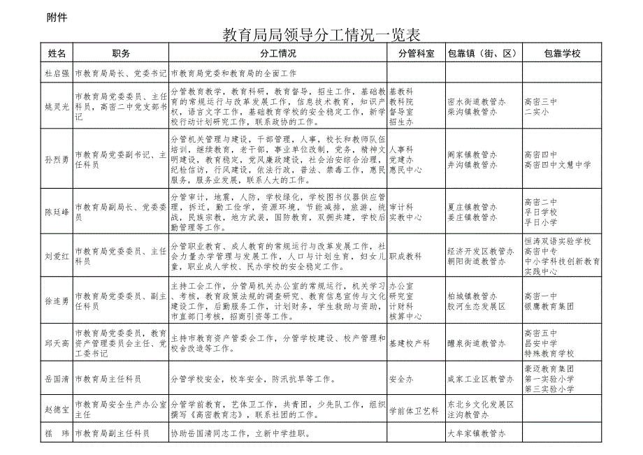 教育局局领导分工情况一览表_第1页