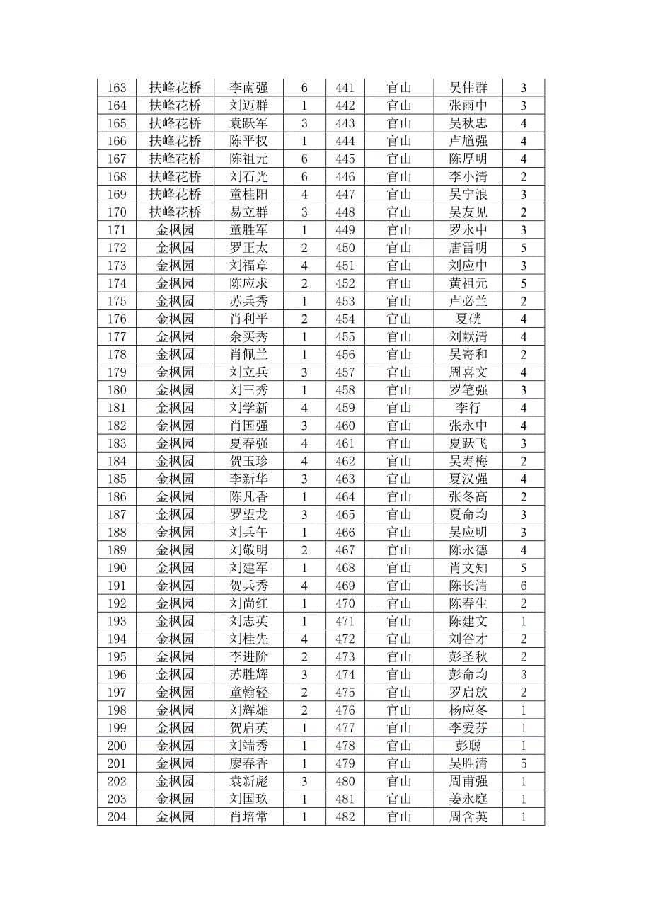 巷子口镇2016年度贫困户脱贫_第5页