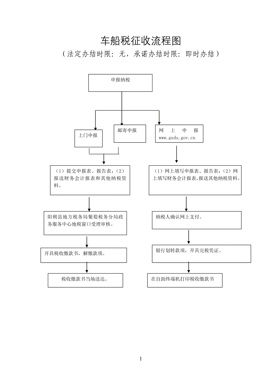 车船税征收流程图_第1页