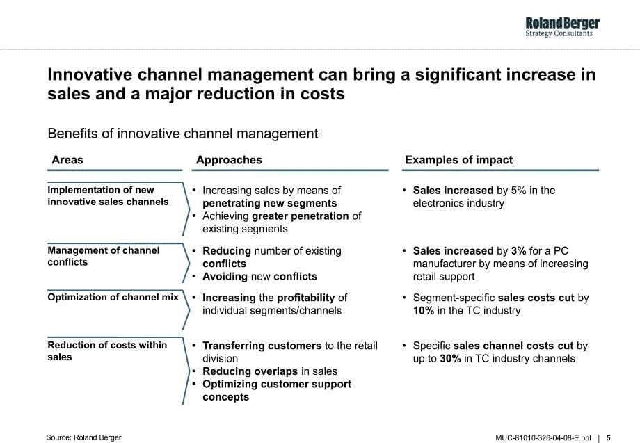 罗兰·贝格国际管理咨询(上海)有限公司Innovative Channel Management  Short_Profile_-_Innovative_Channel_Management_第5页