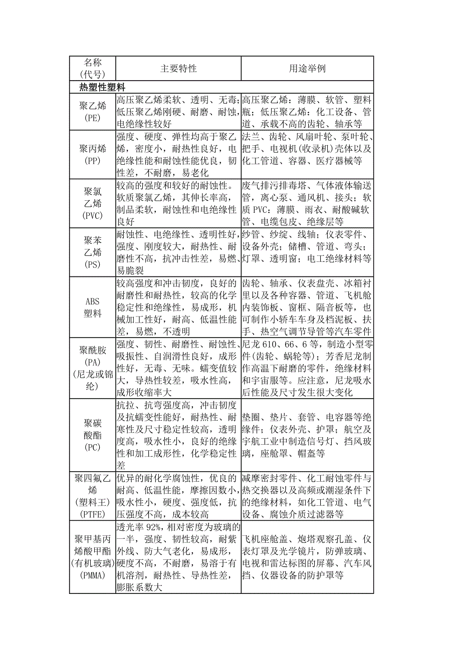 常用塑胶材料的不同性能_第1页