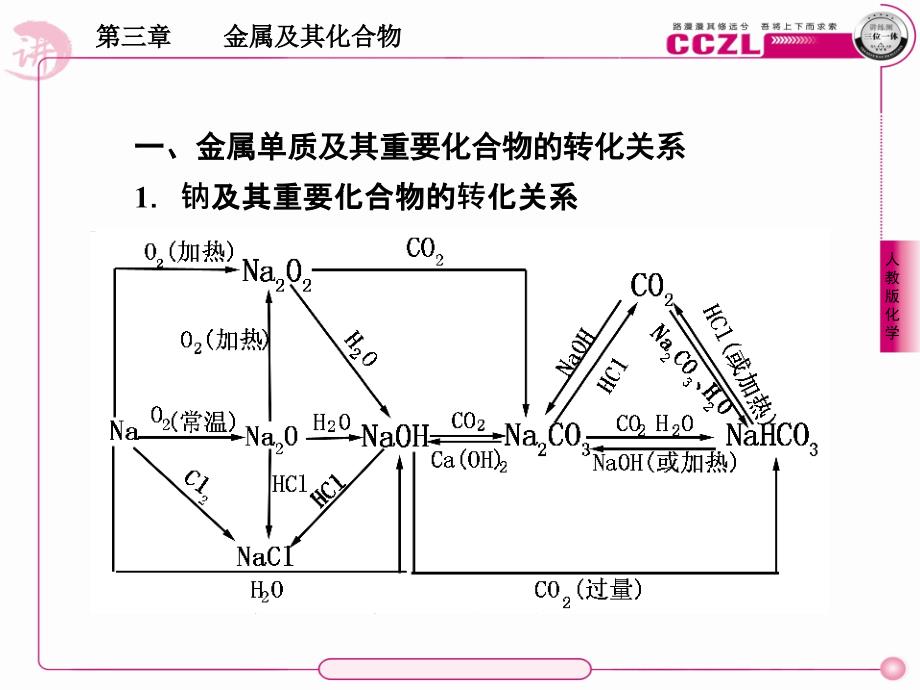 必修一金属及其化合物课件_第1页