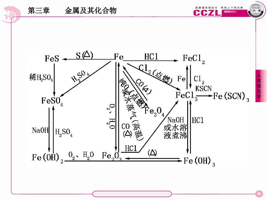 必修一金属及其化合物课件_第3页