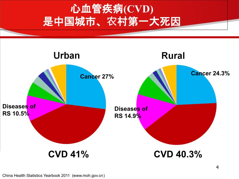 应对NCD,关键是行动（胡大一）_第4页