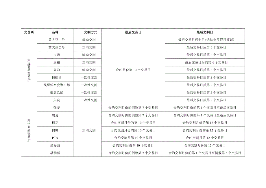 现有期货品种交割方式、最后交易日、最后交割日_第1页