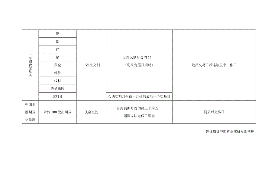 现有期货品种交割方式、最后交易日、最后交割日_第2页