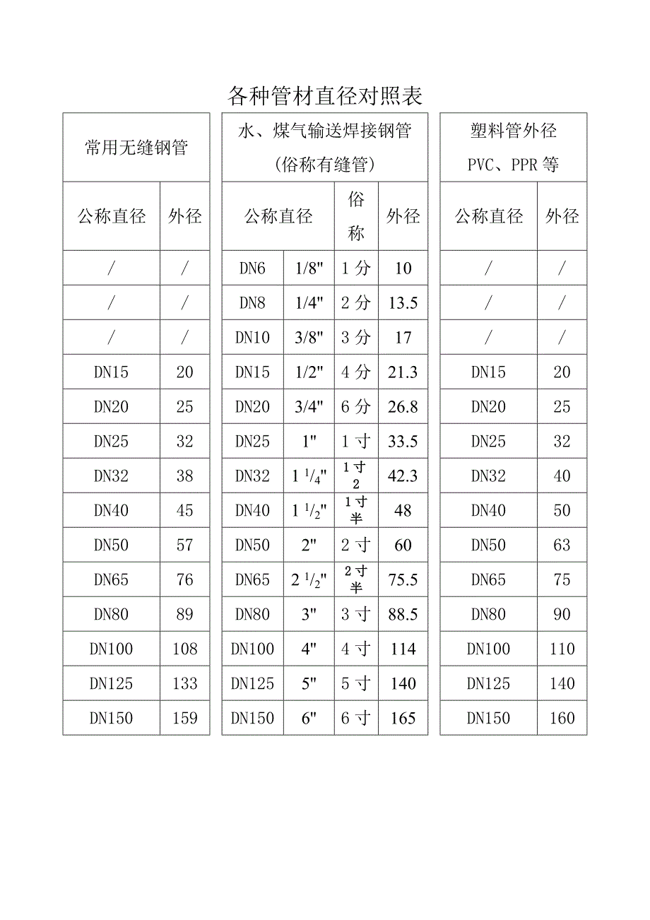 各种管材直径对照表_第1页