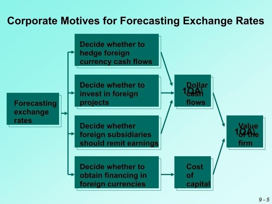 国际金融管理ch09 Exchange Rate Forecasting_第5页