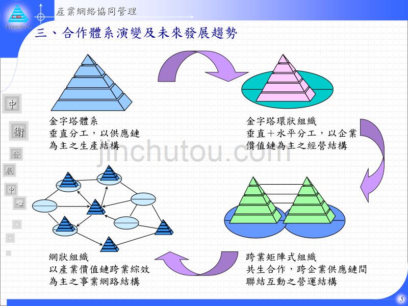 发产业价值链网络协同管理_第5页