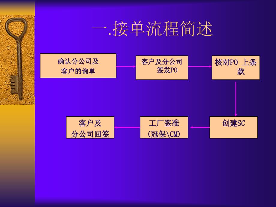 国贸处业务流程培训_国贸首选_第2页