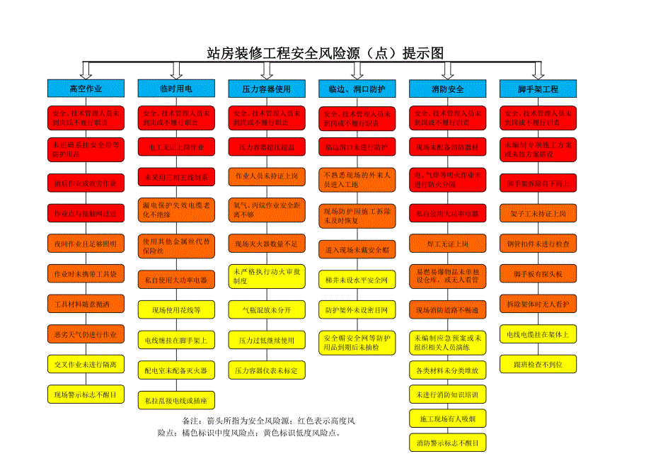 站房装修工程安全风险源(点)提示图_第1页