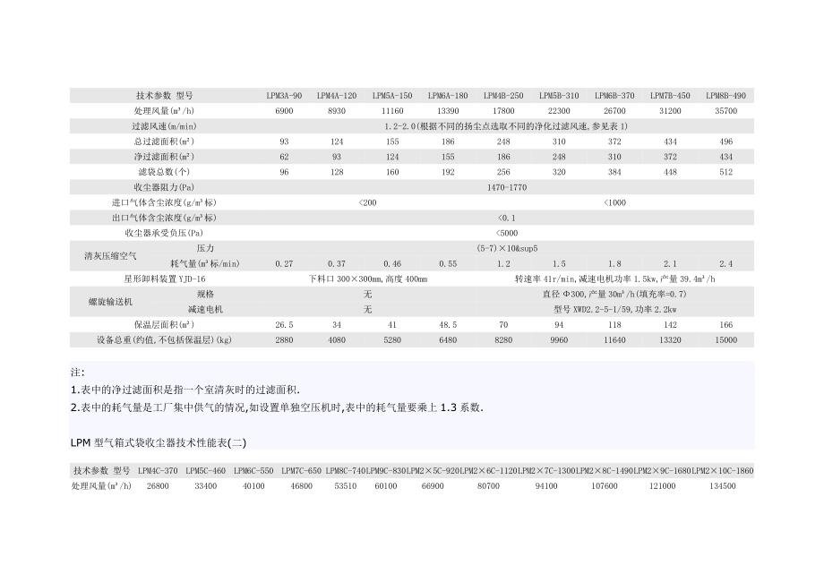 LPM气箱脉冲袋收尘器_第2页