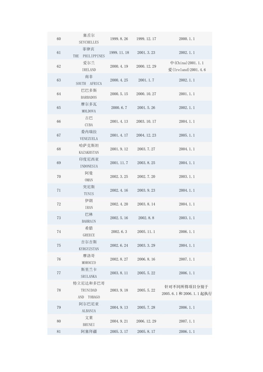 我国对外签订避免双重征税协定一览表_第4页