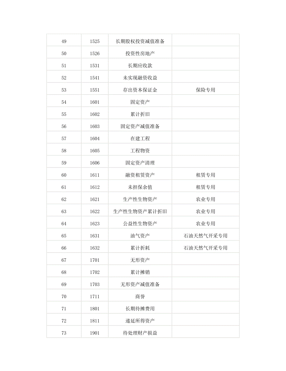 2010年最新会计科目表_第3页