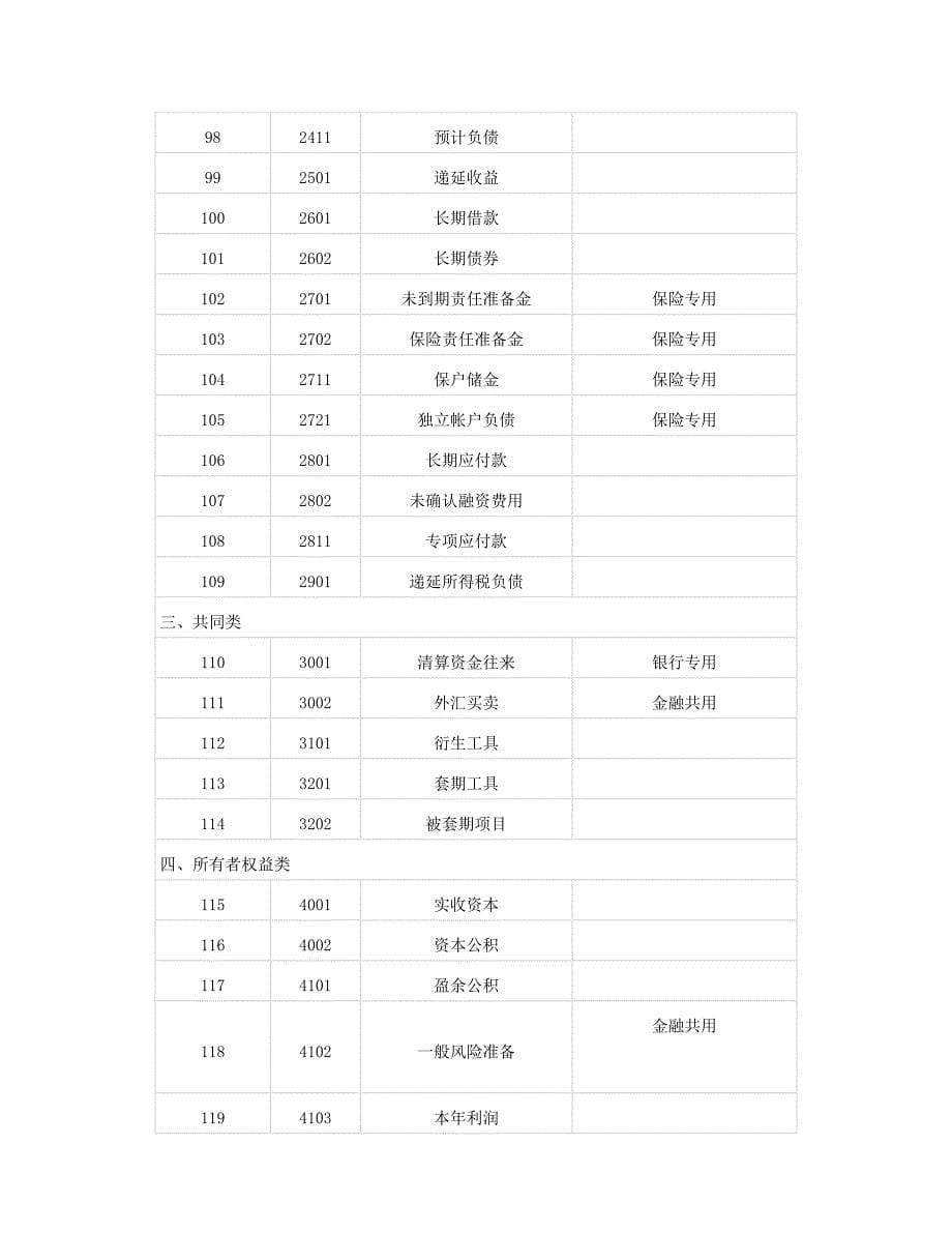 2010年最新会计科目表_第5页