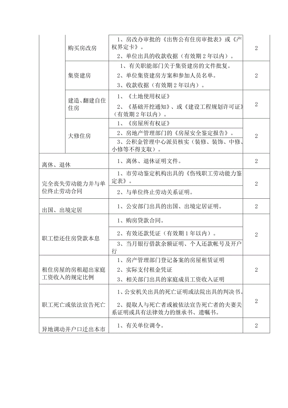 职工办理住房公积金支取程序_第2页