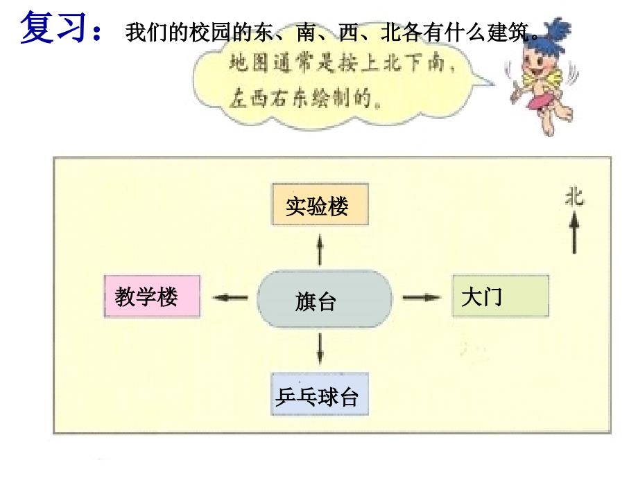 认识东南、东北、西南、西北_第2页