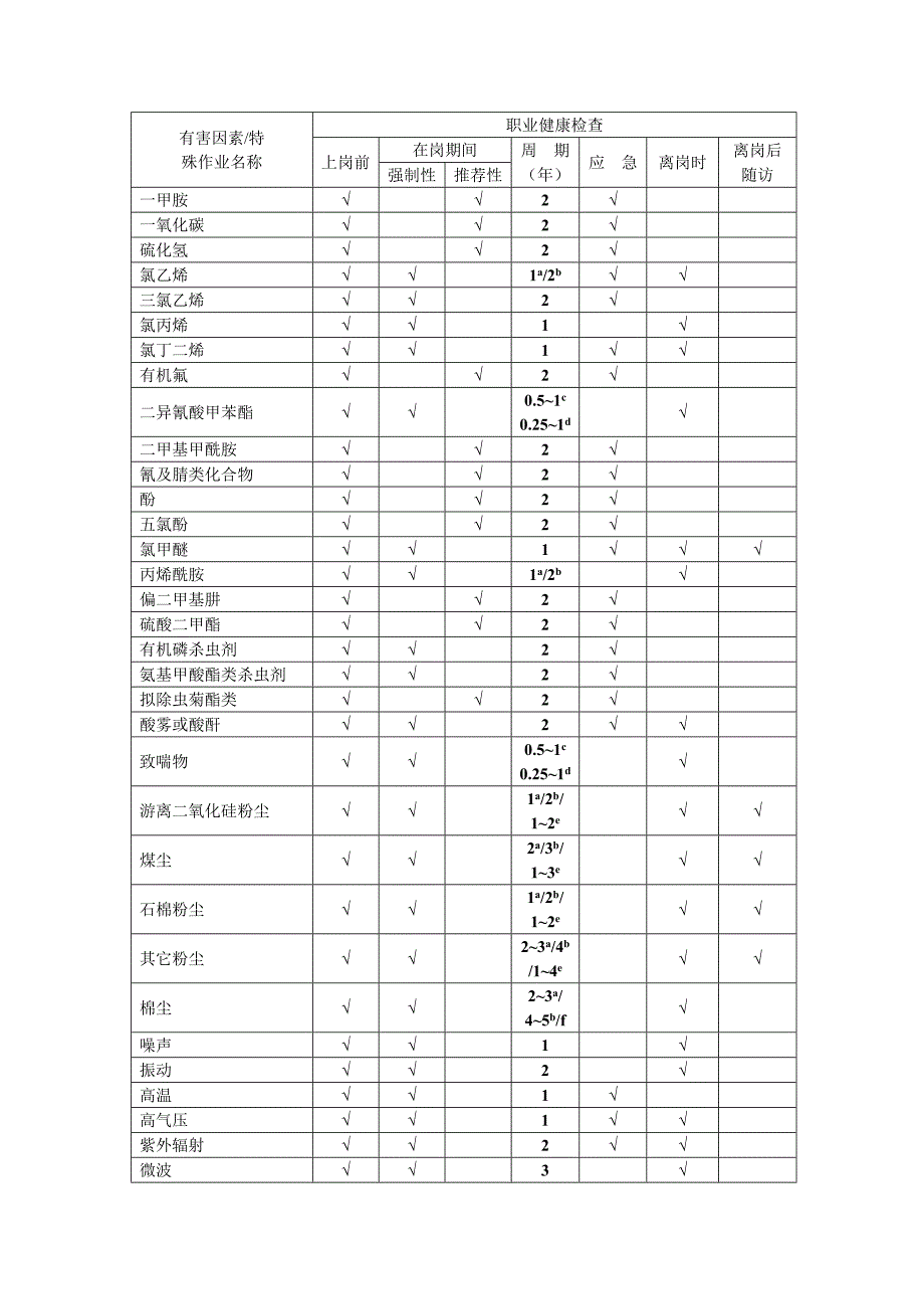 职业健康监护技术规范有害因素及特殊作业_第2页