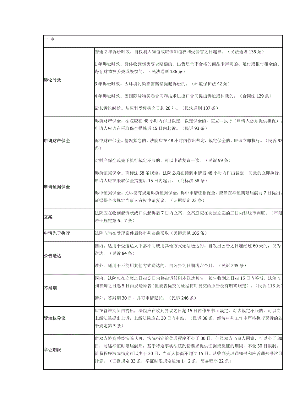 民事案件中各种期限一览表_第1页