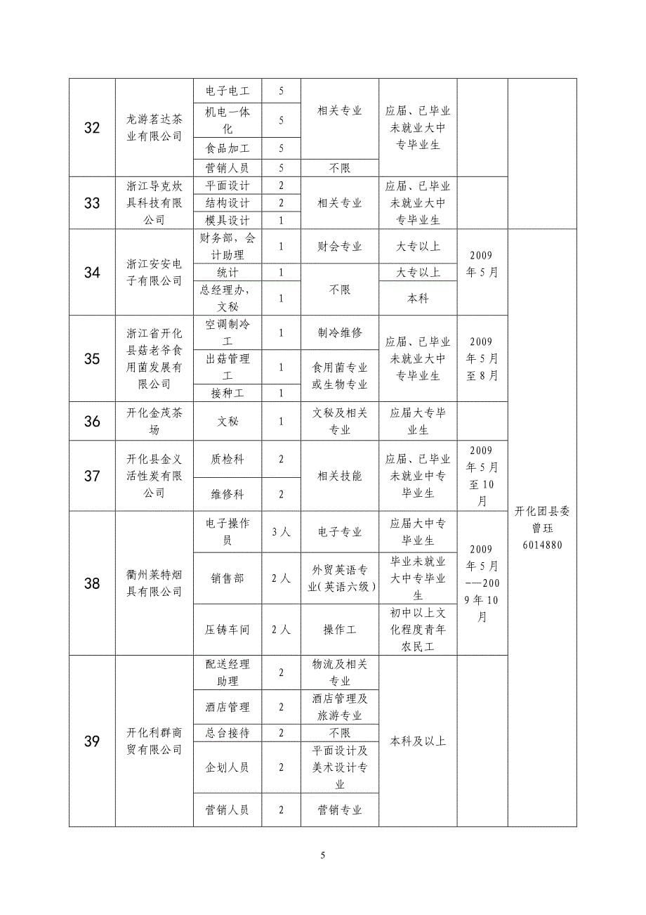 衢州市青年就业创业见习基地见习岗位信息表_第5页