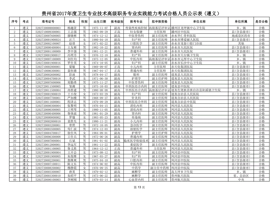 贵州省2017年度卫生专业技术高级职务专业实践能力考试合格_第1页