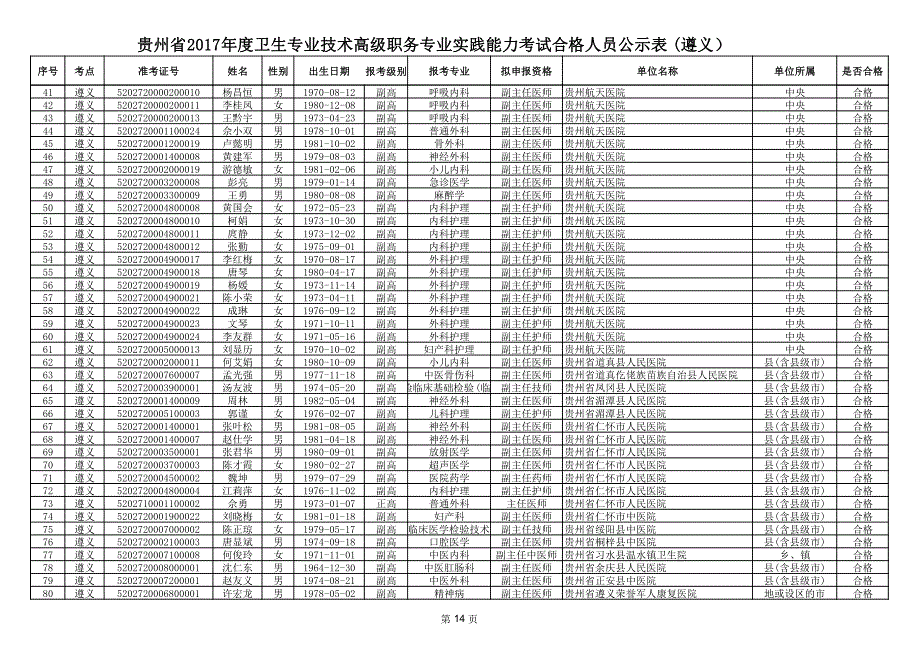 贵州省2017年度卫生专业技术高级职务专业实践能力考试合格_第2页