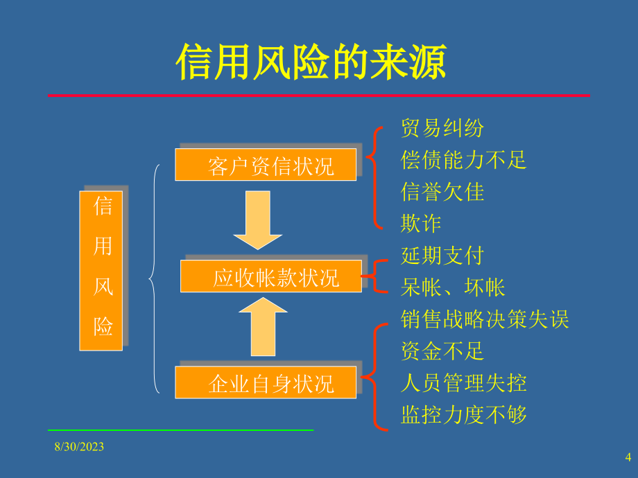 企业应收帐款管理与信用政策制定_第4页