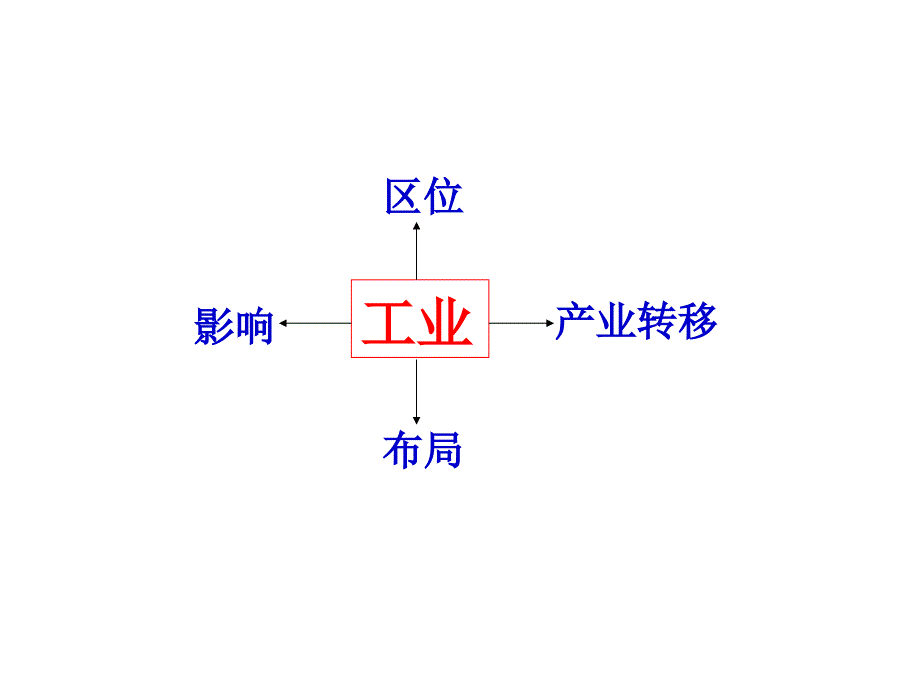 工业与区位_第2页