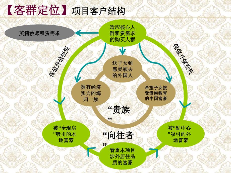 在 陆家嘴【惠灵顿国际社区】目标客户结构_第1页