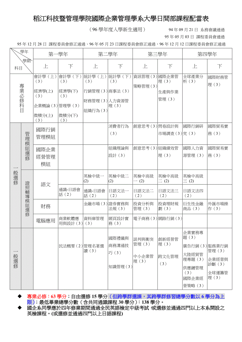 稻江科技暨管理学院国际企业管理学系大学日间部课程配_第1页