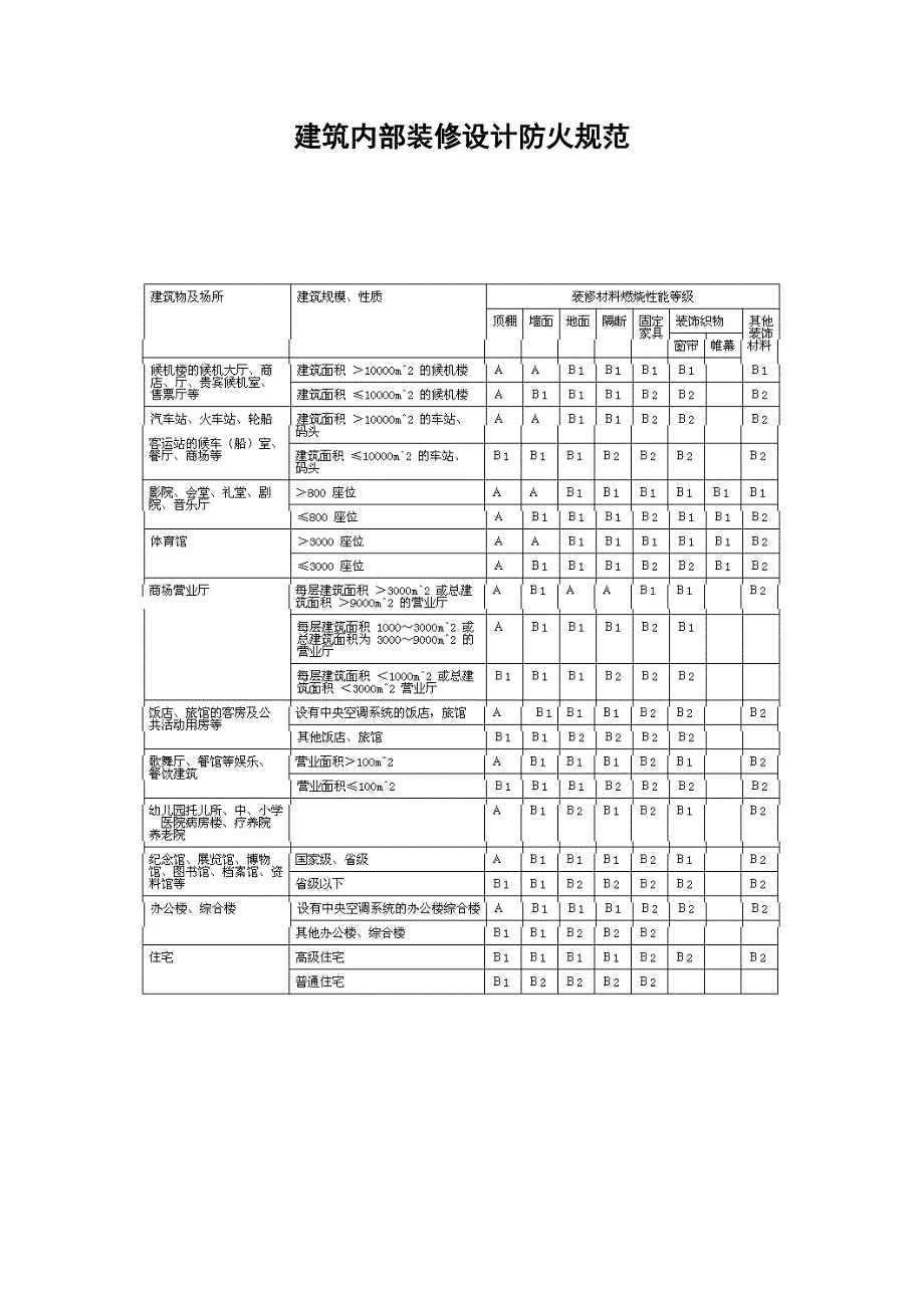 室内装修设计防火规范_第1页