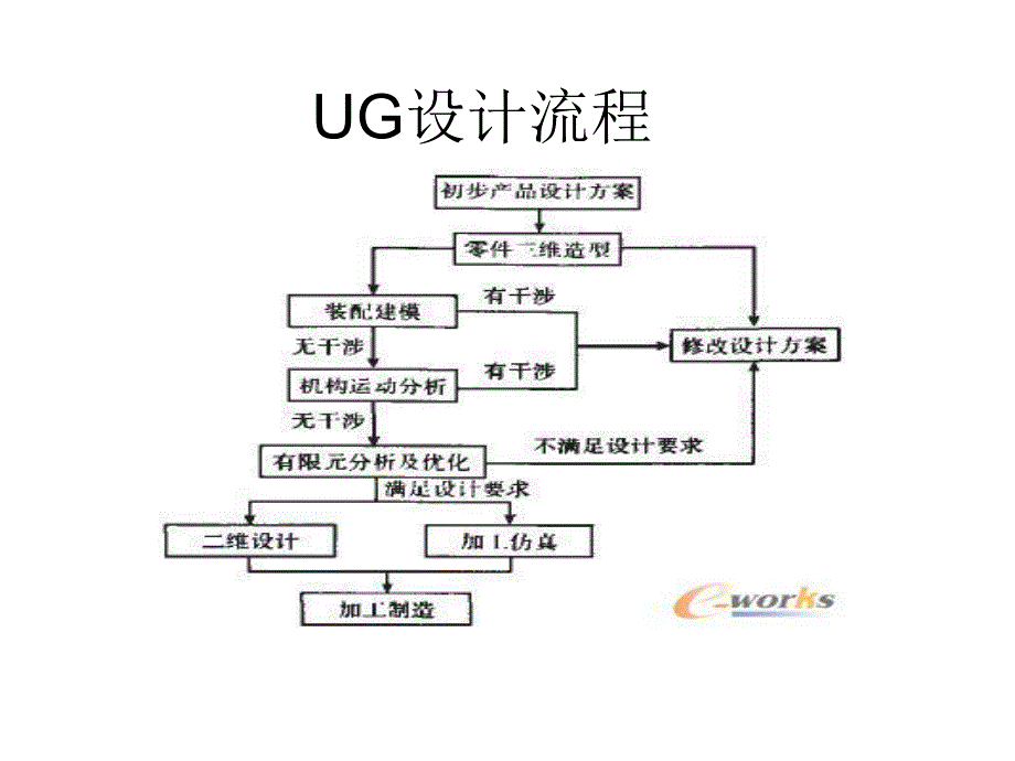 Tian_HQ复习UG建模设计流程_第1页