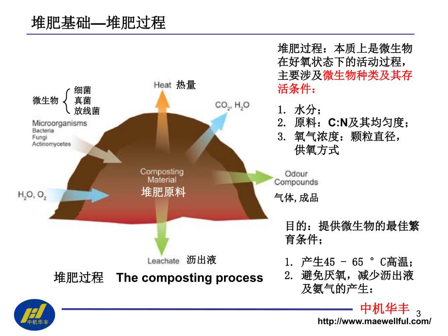 规模化堆肥主体设备与接口设备选择_第3页